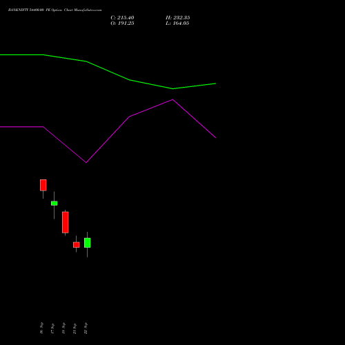BANKNIFTY 54400.00 PE (PUT) 27 October 2026 options price chart analysis Nifty Bank 