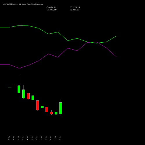 BANKNIFTY 54400.00 PE (PUT) 23 November 2026 options price chart analysis Nifty Bank 