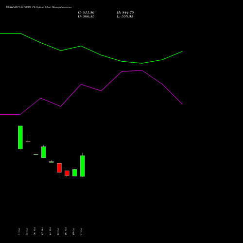 BANKNIFTY 54400.00 PE (PUT) 29 December 2026 options price chart analysis Nifty Bank 