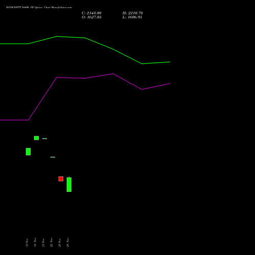 BANKNIFTY 54400 PE PUT indicators chart analysis Nifty Bank options price chart strike 54400 PUT