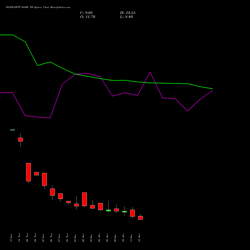 Live BANKNIFTY 54400 PE (PUT) 30 December 2025 options price chart analysis Nifty Bank 