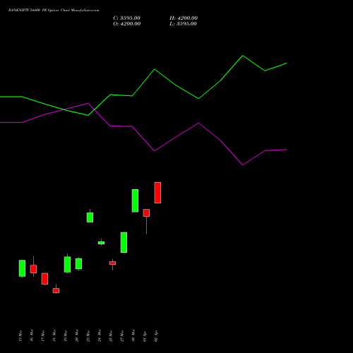 BANKNIFTY 54400 PE (PUT) 28 April 2026 options price chart analysis Nifty Bank 