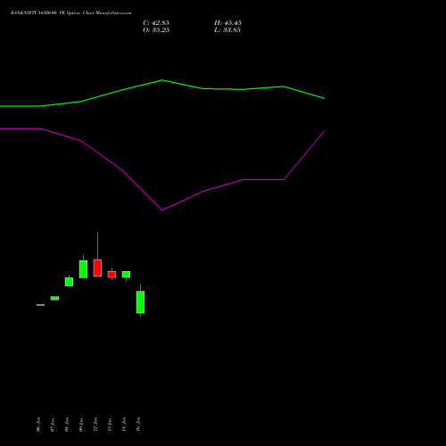 BANKNIFTY 54500.00 PE (PUT) 24 February 2026 options price chart analysis Nifty Bank 