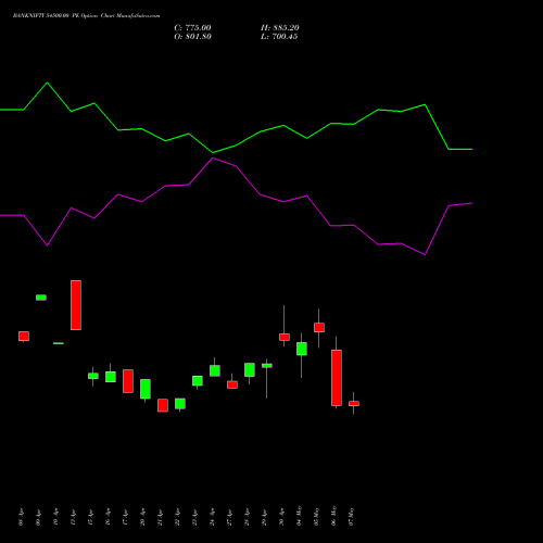 BANKNIFTY 54500.00 PE (PUT) 30 June 2026 options price chart analysis Nifty Bank 