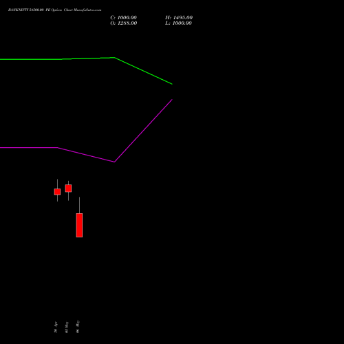 BANKNIFTY 54500.00 PE (PUT) 28 July 2026 options price chart analysis Nifty Bank 