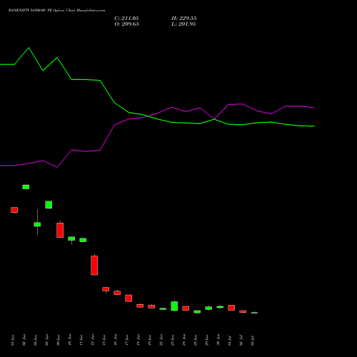 BANKNIFTY 54500.00 PE (PUT) 25 August 2026 options price chart analysis Nifty Bank 