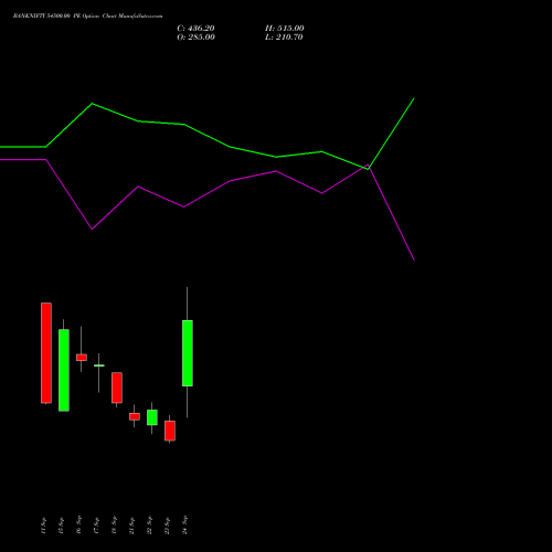 BANKNIFTY 54500.00 PE (PUT) 27 October 2026 options price chart analysis Nifty Bank 