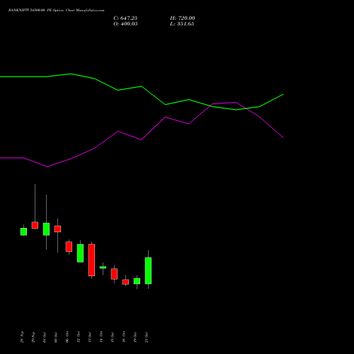 BANKNIFTY 54500.00 PE (PUT) 23 November 2026 options price chart analysis Nifty Bank 