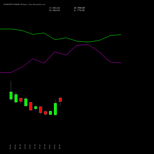 BANKNIFTY 54500.00 PE (PUT) 29 December 2026 options price chart analysis Nifty Bank 