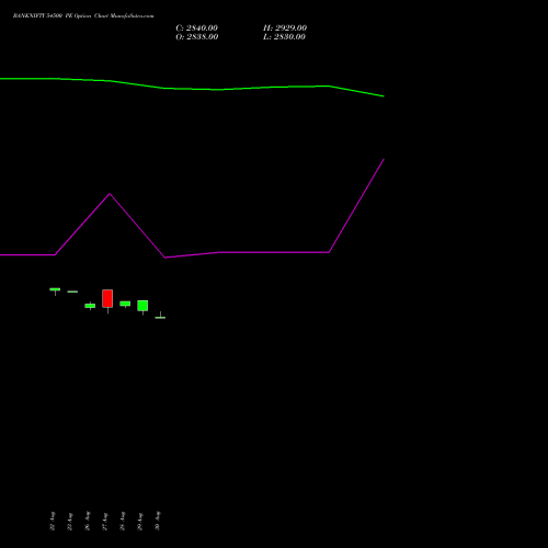 BANKNIFTY 54500 PE PUT indicators chart analysis Nifty Bank options price chart strike 54500 PUT