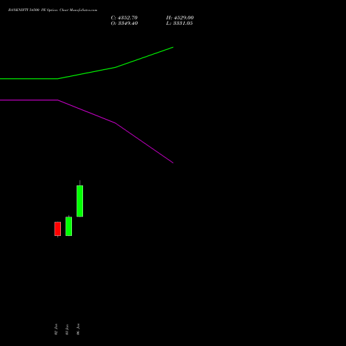 BANKNIFTY 54500 PE PUT indicators chart analysis Nifty Bank options price chart strike 54500 PUT