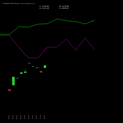 BANKNIFTY 54500 PE PUT indicators chart analysis Nifty Bank options price chart strike 54500 PUT