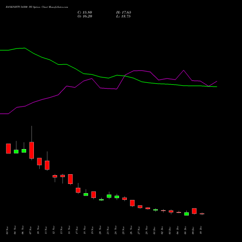 Live BANKNIFTY 54500 PE (PUT) 30 December 2025 options price chart analysis Nifty Bank 