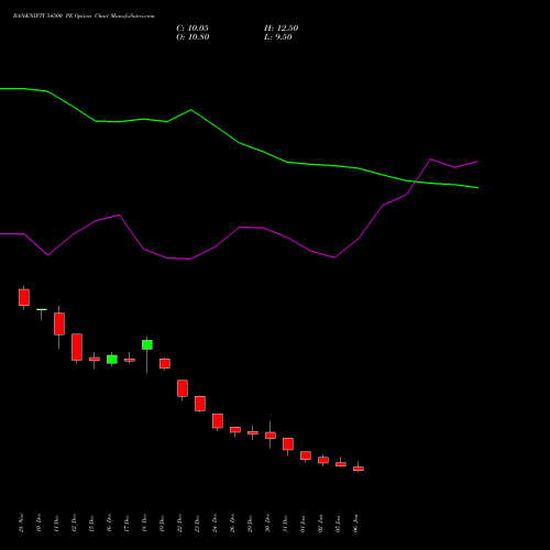 BANKNIFTY 54500 PE (PUT) 27 January 2026 options price chart analysis Nifty Bank 