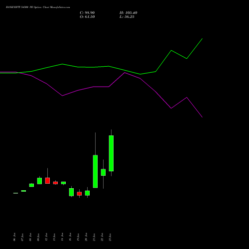 BANKNIFTY 54500 PE (PUT) 24 February 2026 options price chart analysis Nifty Bank 