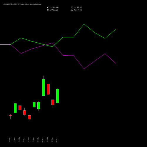 BANKNIFTY 54500 PE (PUT) 28 April 2026 options price chart analysis Nifty Bank 