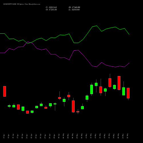 BANKNIFTY 54500 PE (PUT) 30 June 2026 options price chart analysis Nifty Bank 