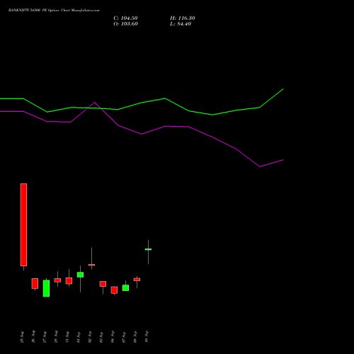BANKNIFTY 54500 PE (PUT) 29 September 2026 options price chart analysis Nifty Bank 