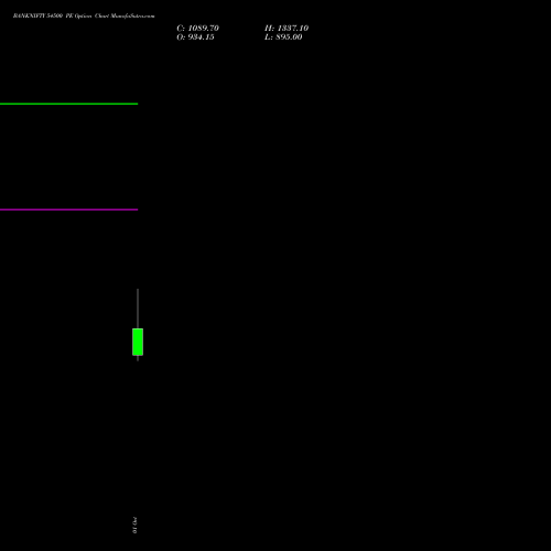 BANKNIFTY 54500 PE (PUT) 29 December 2026 options price chart analysis Nifty Bank 