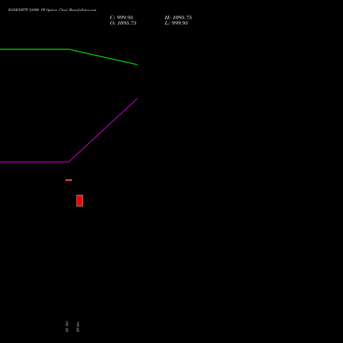 BANKNIFTY 54500 PE (PUT) 25 January 2027 options price chart analysis Nifty Bank 