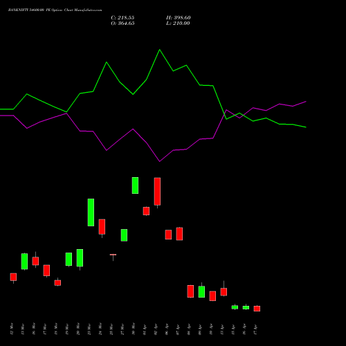 BANKNIFTY 54600.00 PE (PUT) 28 April 2026 options price chart analysis Nifty Bank 