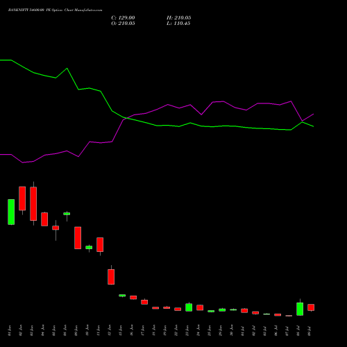 BANKNIFTY 54600.00 PE (PUT) 28 July 2026 options price chart analysis Nifty Bank 