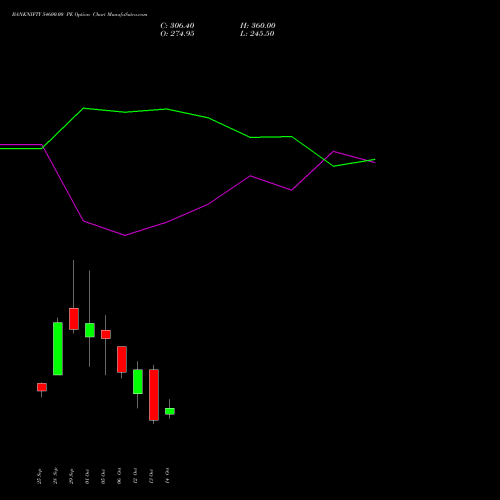 BANKNIFTY 54600.00 PE (PUT) 27 October 2026 options price chart analysis Nifty Bank 