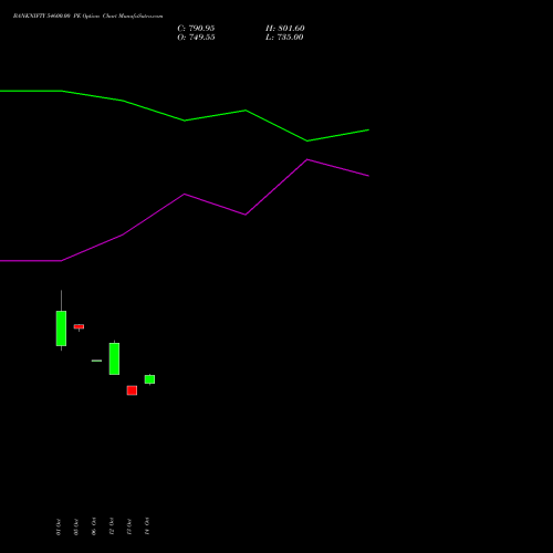 BANKNIFTY 54600.00 PE (PUT) 29 December 2026 options price chart analysis Nifty Bank 