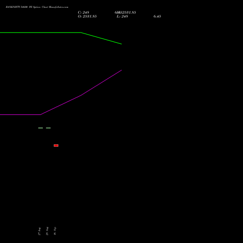 BANKNIFTY 54600 PE PUT indicators chart analysis Nifty Bank options price chart strike 54600 PUT