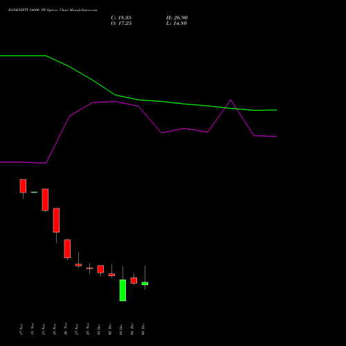 Live BANKNIFTY 54600 PE (PUT) 30 December 2025 options price chart analysis Nifty Bank 