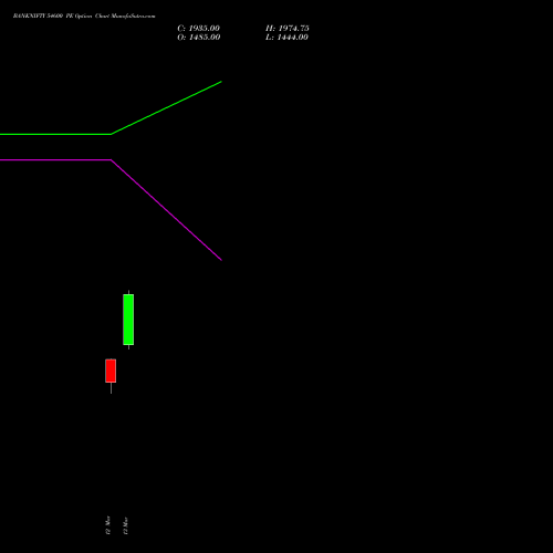 BANKNIFTY 54600 PE (PUT) 28 April 2026 options price chart analysis Nifty Bank 