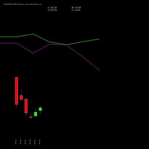 BANKNIFTY 54600 PE (PUT) 29 September 2026 options price chart analysis Nifty Bank 