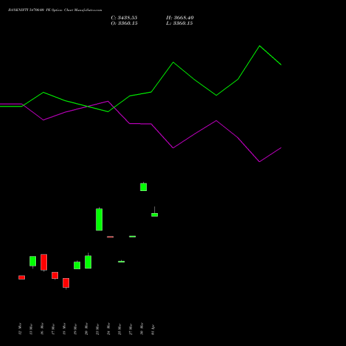 BANKNIFTY 54700.00 PE (PUT) 28 April 2026 options price chart analysis Nifty Bank 