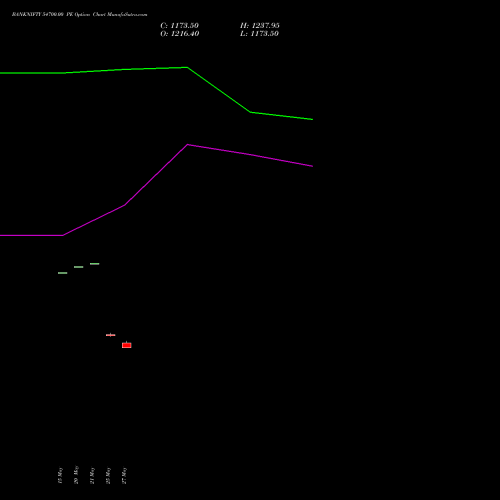 BANKNIFTY 54700.00 PE (PUT) 28 July 2026 options price chart analysis Nifty Bank 