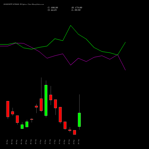 BANKNIFTY 54700.00 PE (PUT) 29 September 2026 options price chart analysis Nifty Bank 