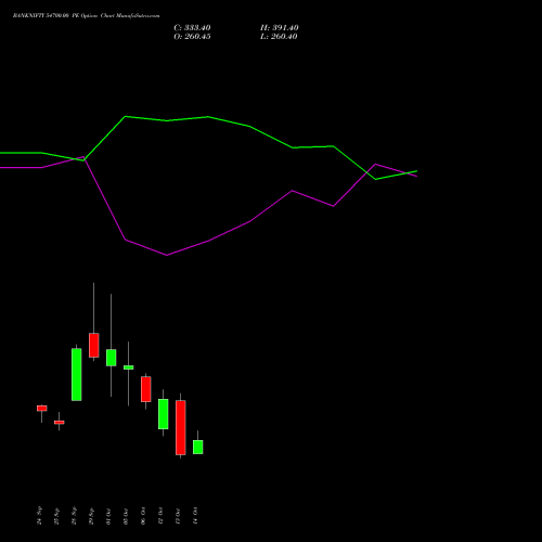 BANKNIFTY 54700.00 PE (PUT) 27 October 2026 options price chart analysis Nifty Bank 