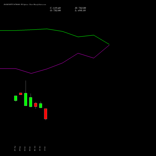 BANKNIFTY 54700.00 PE (PUT) 23 November 2026 options price chart analysis Nifty Bank 