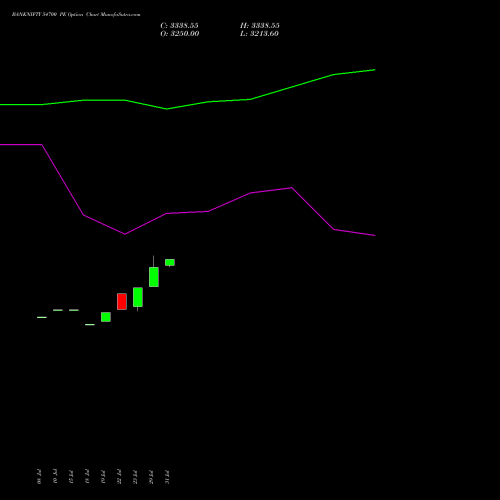 BANKNIFTY 54700 PE PUT indicators chart analysis Nifty Bank options price chart strike 54700 PUT