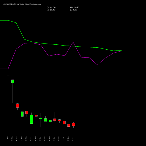 Live BANKNIFTY 54700 PE (PUT) 30 December 2025 options price chart analysis Nifty Bank 