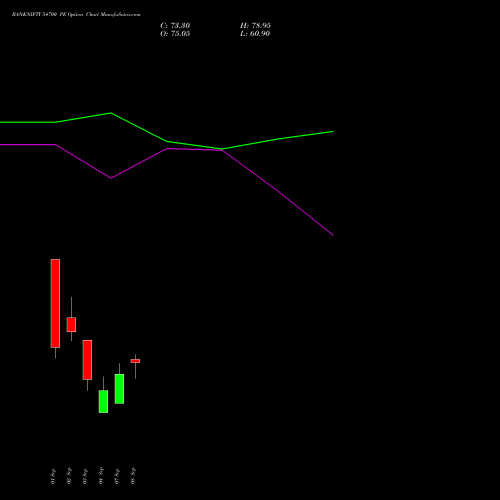 BANKNIFTY 54700 PE (PUT) 29 September 2026 options price chart analysis Nifty Bank 