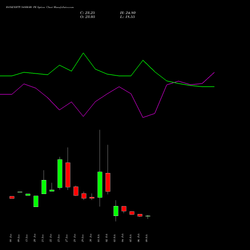 BANKNIFTY 54800.00 PE (PUT) 24 February 2026 options price chart analysis Nifty Bank 
