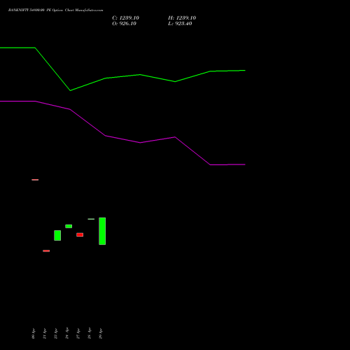 BANKNIFTY 54800.00 PE (PUT) 30 June 2026 options price chart analysis Nifty Bank 