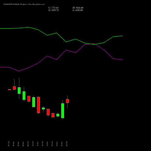 BANKNIFTY 54800.00 PE (PUT) 23 November 2026 options price chart analysis Nifty Bank 