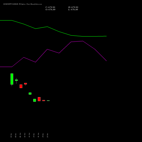 BANKNIFTY 54800.00 PE (PUT) 29 December 2026 options price chart analysis Nifty Bank 