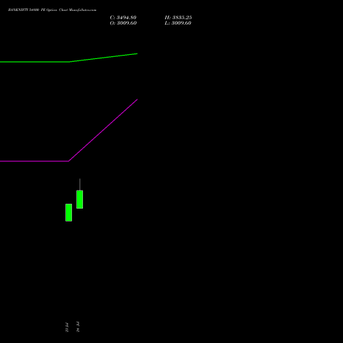 BANKNIFTY 54800 PE PUT indicators chart analysis Nifty Bank options price chart strike 54800 PUT