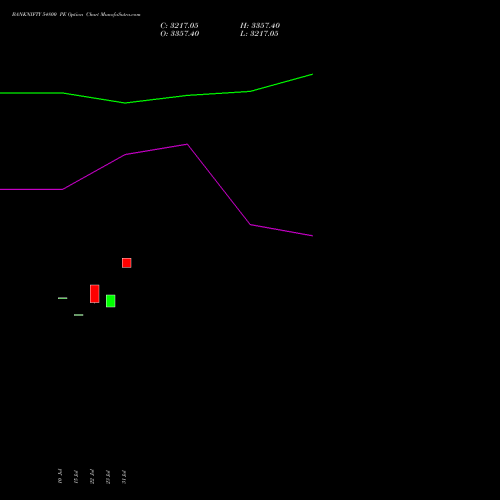 BANKNIFTY 54800 PE PUT indicators chart analysis Nifty Bank options price chart strike 54800 PUT