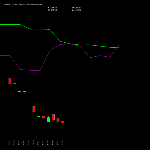 Live BANKNIFTY 54800 PE (PUT) 30 December 2025 options price chart analysis Nifty Bank 