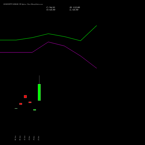 BANKNIFTY 54900.00 PE (PUT) 24 February 2026 options price chart analysis Nifty Bank 