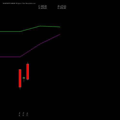 BANKNIFTY 54900.00 PE (PUT) 27 October 2026 options price chart analysis Nifty Bank 