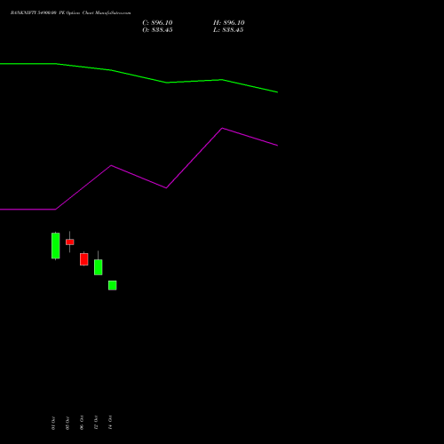 BANKNIFTY 54900.00 PE (PUT) 29 December 2026 options price chart analysis Nifty Bank 
